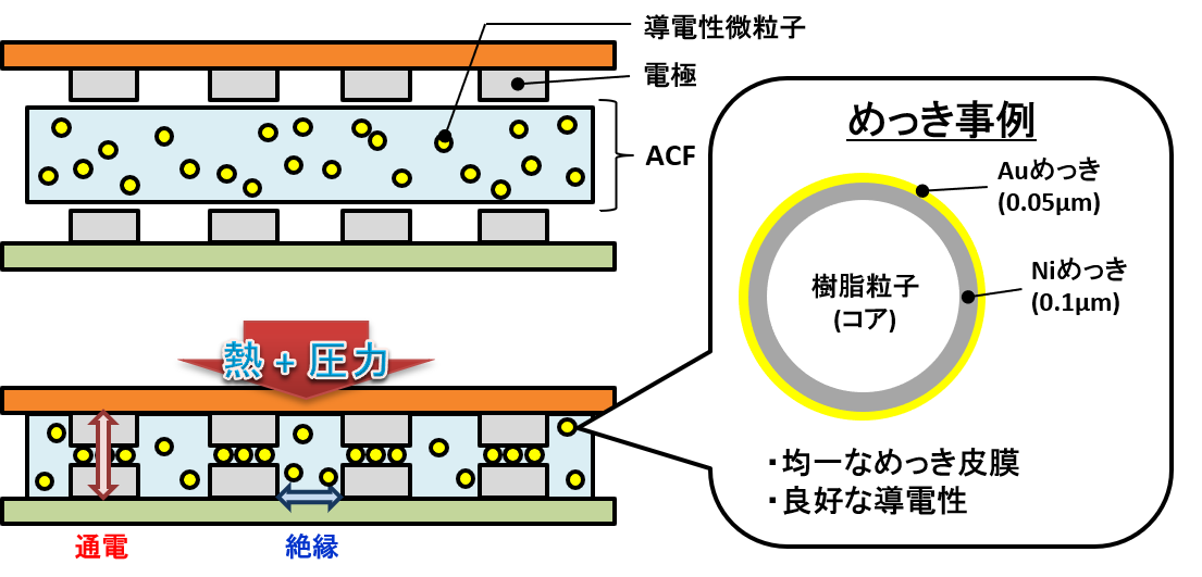 異方性導電フィルム